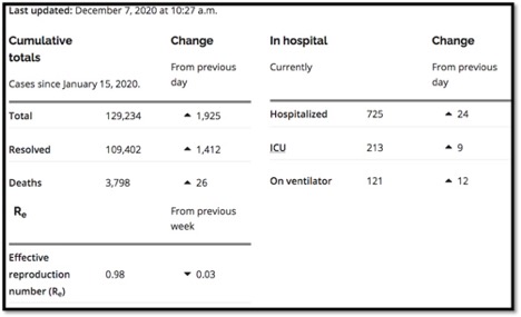 table showing current pandemic data in Ontario