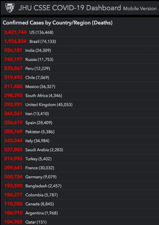 ranking of confirmed COVID-19 cases and deaths by country