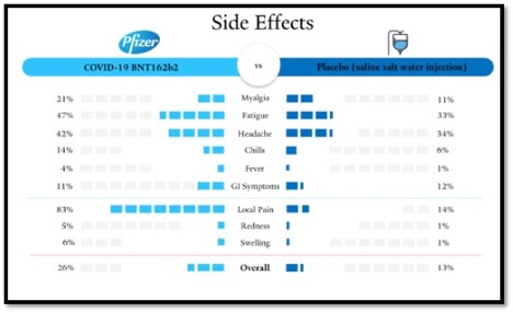 listing and percentage of side effects for Pfizer vaccine vs placebo