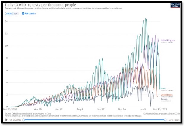 coloured line graphs showing decline in covid testing by country
