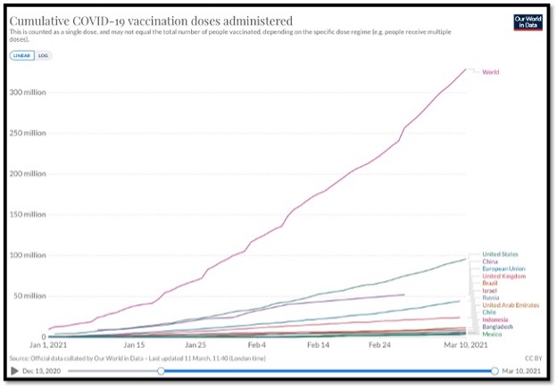 colourful line graph showing how many vaccines have been given by country and cumulative