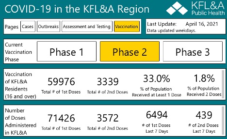 table showing vaccinations completed up to phase 2 in KFLA