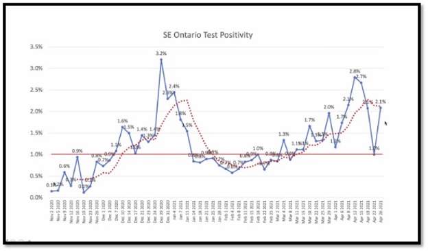 daily graph showing up and down of covid positive tests in SE Ontario