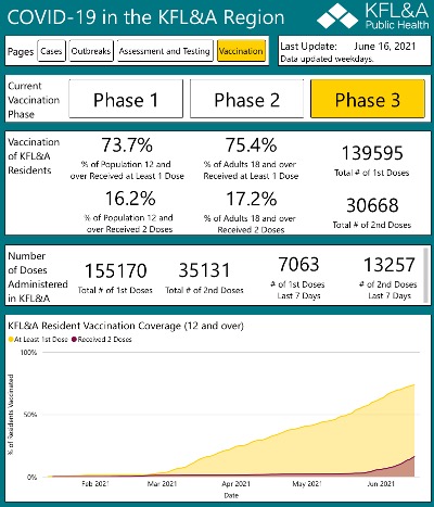 table with numbers and graphs showing current data for KFLA phase 3 of vaccination