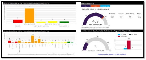 colourful graphs bed map for KHSC