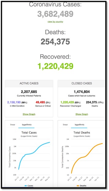 Numbers for global Cases vs Death vs Recovered