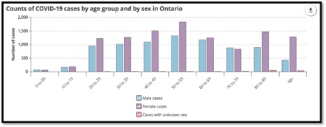 graph of COVID-19 cases by age and sex in Ontario