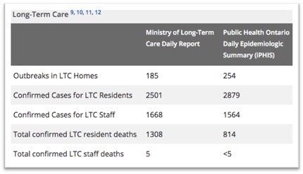 chart showing current numbers of cases in LTC vs public health