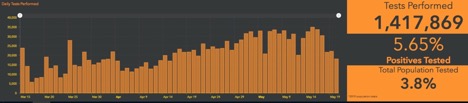 Graph showing tests performed vs positives in Canada
