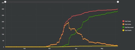 curve of cases in Manitoba June 4th