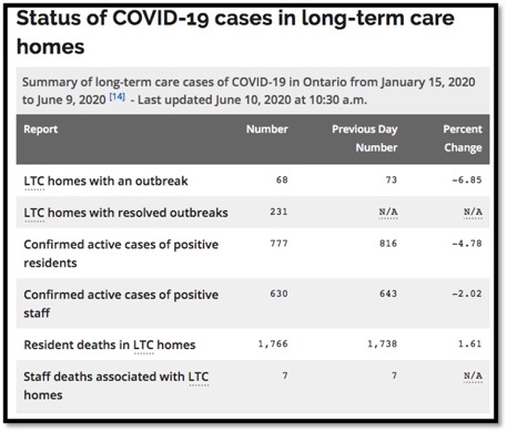 Table - Status of COVID-19 Cases in long-term care homes