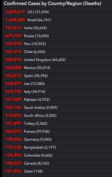 Ranking of countries with COVID-19 deaths