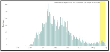 graph showing cases spike