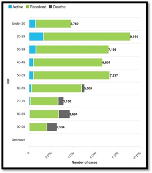 bar graph showing active/resolved cases and deaths by age