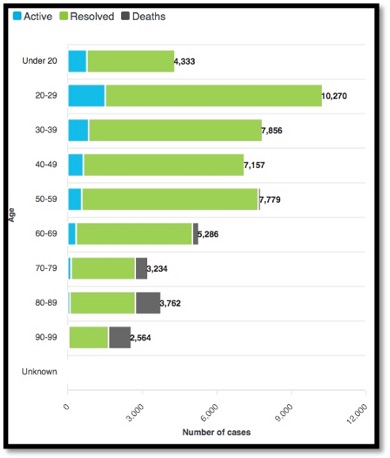 bar graph showing active vs resolved vs deaths by age