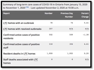 table of covid-19 data to date at LTC
