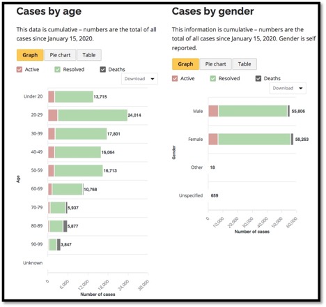 table and graphs showing covid -19 cases by age and gender