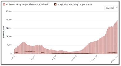 graph showing increase in 2nd wave and hospitalizations