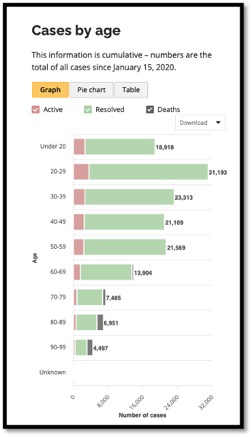 bar graphs outlining cases by age