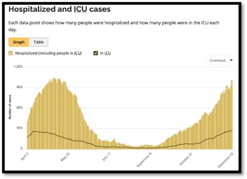 graph showing increase in hospitalizations and ICU patients during 2nd wave