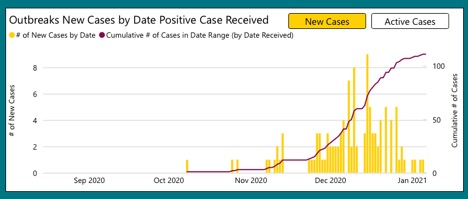 graph showing outbreaks in KFL&A by date which seem to be reducing