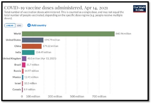 colourful horizontal bar graph showing world then ranking of countries received vaccines
