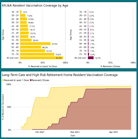 horizontal bar graph showing kfla vaccines given by age and in LTC