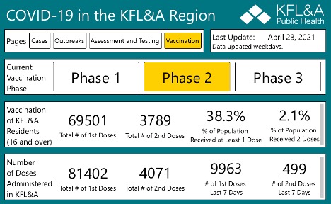 table of data for KLL&A vaccine administration