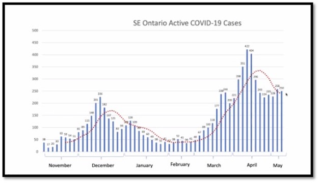 blue bar graph with red dotted line showing decline in SE Ontario covid cases