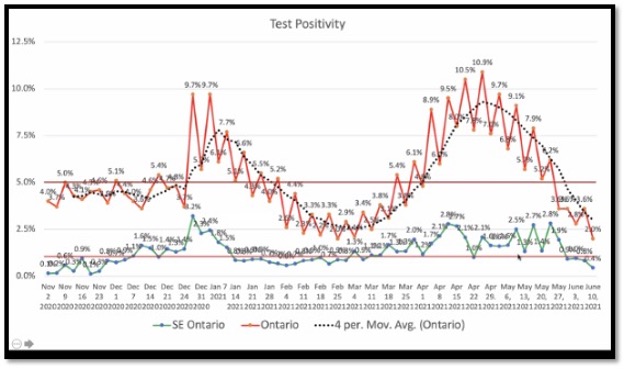 various line graphs and numbers at peak and low points