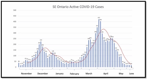 blue bar graph showing current data of cases in Ontario