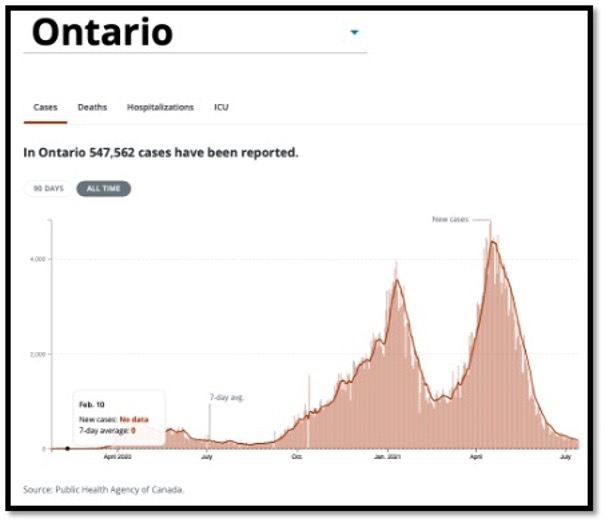 Ontario Cases Graph