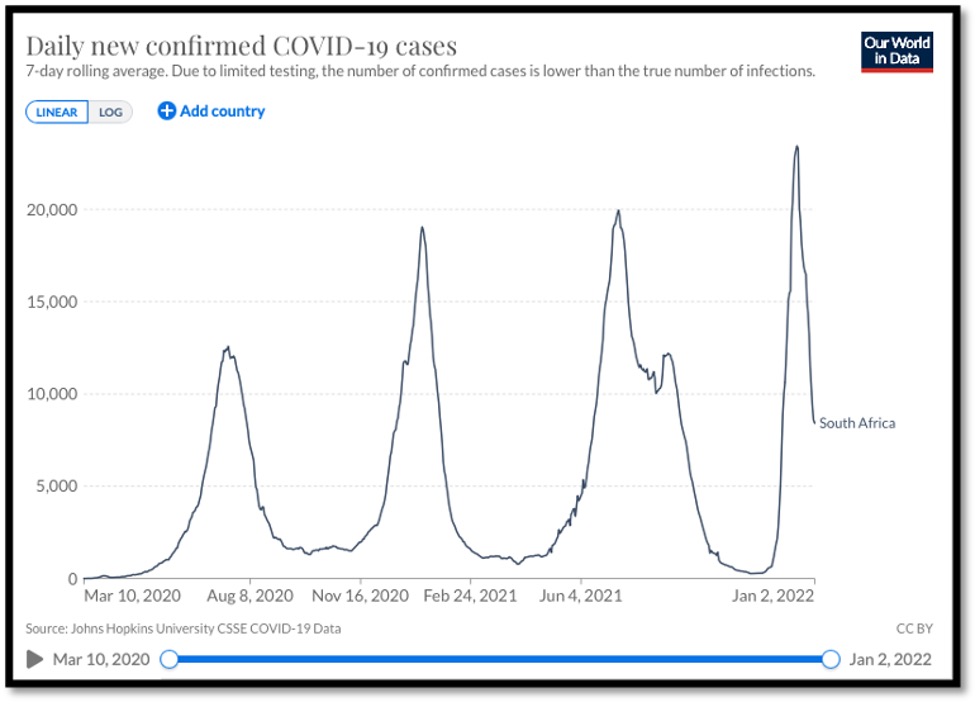 line graph showing decline in cases in South Africa