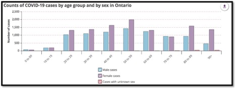 chart graph showing COVID-19 cases in ON by age and sex
