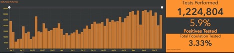 Graph showing tests performed vs positives