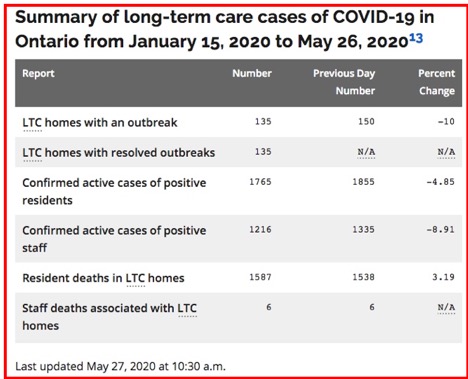 chart summarizing LTC cases of COVID-19 in Ontario