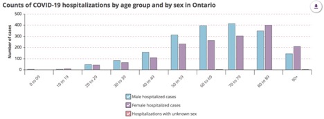 chart of hospitalized patients due to COVID-19 by sex