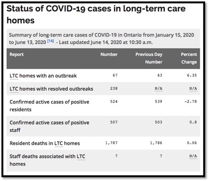 Table - Status of COVID-19 Cases in long-term care homes