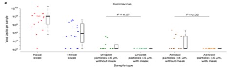 types of samples taken