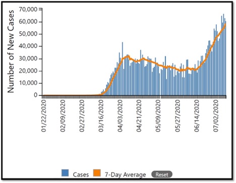 graph showing number of new cases in USA by date