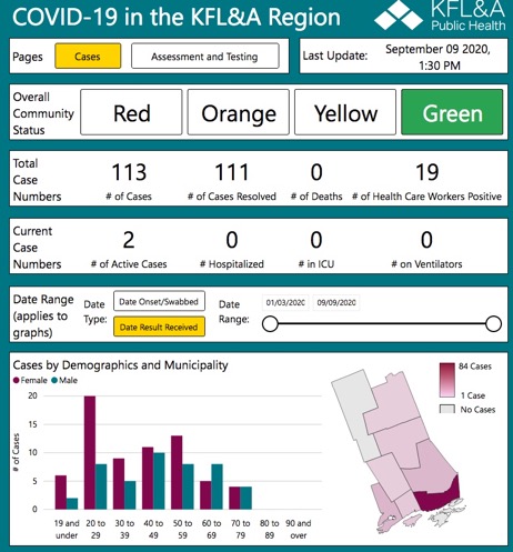 chart showing current COVID-19 cases in KFL&A