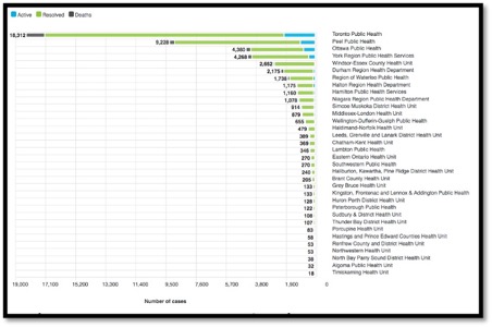 graphs showing active vs resolved vs deaths by Ontario city