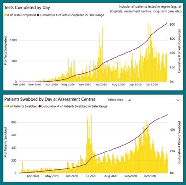 2 graphs showing covid-19 tests completed and patients swabbed