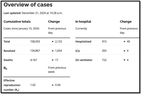 table of Ontario Covid data