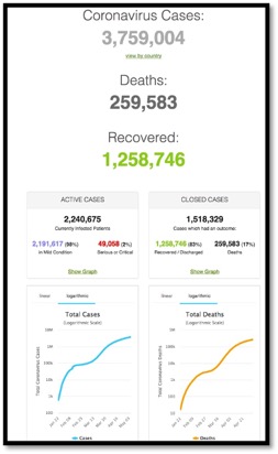 Graph and stats showing current global COVID-19 cases/deaths/recovered