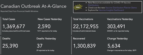 table showing Canadian outbreak at a glance