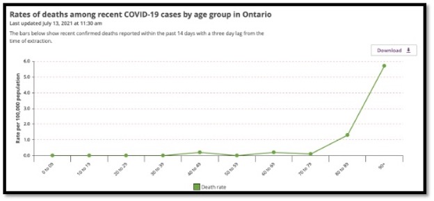 Rates of Death Graph Ontario