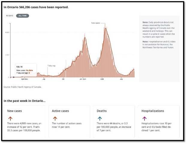 Ontario Cases Graph