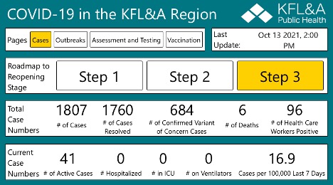table showing KFL&A data for cases in Step 3 of reopening