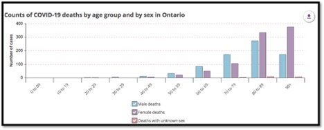 chart graph showing COVID-19 deaths in ON by age and sex